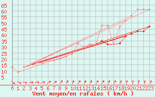 Courbe de la force du vent pour Isle Of Portland