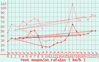 Courbe de la force du vent pour Millau - Soulobres (12)