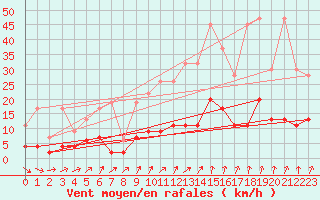 Courbe de la force du vent pour La Fretaz (Sw)