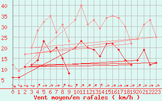 Courbe de la force du vent pour Superbesse (63)