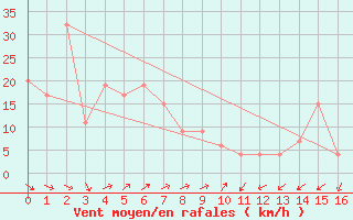 Courbe de la force du vent pour Sukumo