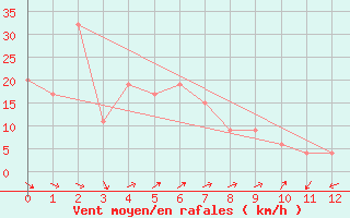 Courbe de la force du vent pour Sukumo