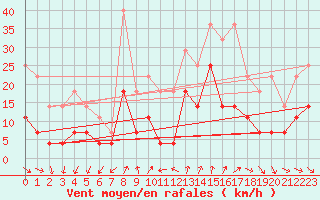 Courbe de la force du vent pour Sylarna