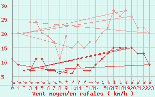 Courbe de la force du vent pour Cap de la Hve (76)