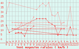 Courbe de la force du vent pour Fribourg (All)