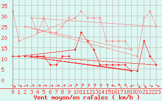 Courbe de la force du vent pour Mlaga, Puerto