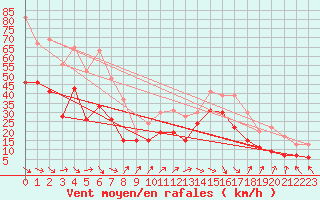 Courbe de la force du vent pour Pointe de Socoa (64)