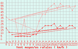 Courbe de la force du vent pour Braunlage