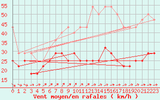 Courbe de la force du vent pour Kuusamo Rukatunturi