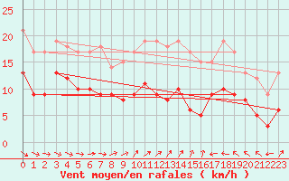 Courbe de la force du vent pour Agen (47)