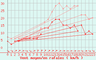 Courbe de la force du vent pour Brest (29)