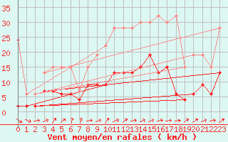 Courbe de la force du vent pour Les Eplatures - La Chaux-de-Fonds (Sw)