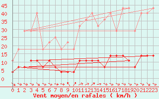 Courbe de la force du vent pour Tannas