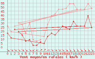 Courbe de la force du vent pour Matro (Sw)