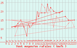 Courbe de la force du vent pour Culdrose