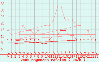 Courbe de la force du vent pour Cervera de Pisuerga