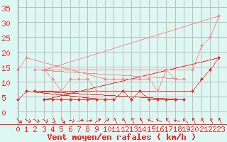 Courbe de la force du vent pour Kuhmo Kalliojoki