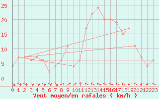 Courbe de la force du vent pour Maceio Aeroporto
