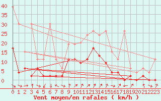 Courbe de la force du vent pour Cressier