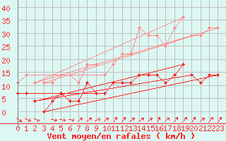 Courbe de la force du vent pour Tornio Torppi