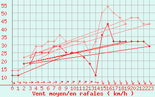 Courbe de la force du vent pour Uto