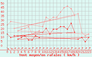 Courbe de la force du vent pour Rouen (76)