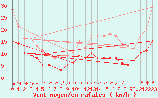Courbe de la force du vent pour Angoulme - Brie Champniers (16)