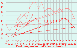 Courbe de la force du vent pour Wasserkuppe