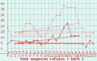 Courbe de la force du vent pour Mlaga, Puerto