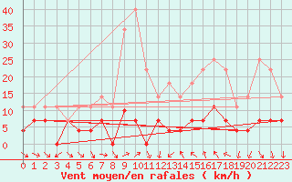 Courbe de la force du vent pour Lagunas de Somoza