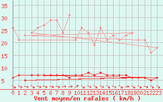 Courbe de la force du vent pour Avila - La Colilla (Esp)