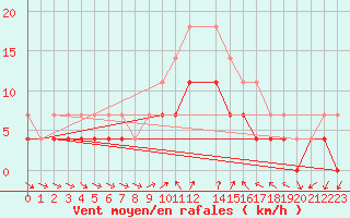 Courbe de la force du vent pour Tornio Torppi