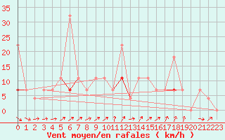 Courbe de la force du vent pour Hoydalsmo Ii