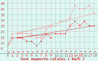 Courbe de la force du vent pour Hoburg A