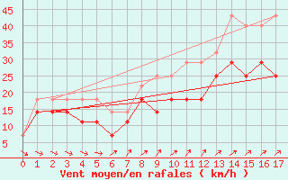 Courbe de la force du vent pour Hoburg A