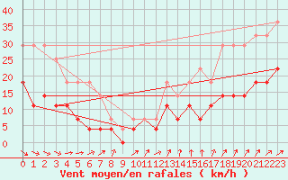 Courbe de la force du vent pour Hultsfred Swedish Air Force Base