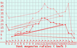 Courbe de la force du vent pour Saint-Quentin (02)