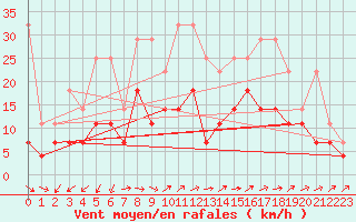 Courbe de la force du vent pour Constance (All)