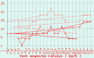 Courbe de la force du vent pour Ritsem