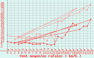 Courbe de la force du vent pour Simplon-Dorf