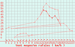 Courbe de la force du vent pour Mumbles