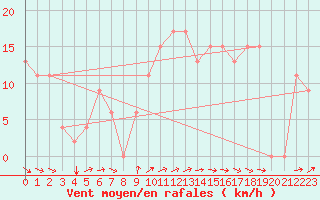Courbe de la force du vent pour Amman Airport