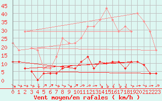Courbe de la force du vent pour Jaca