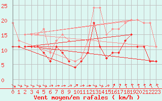 Courbe de la force du vent pour Orlans (45)