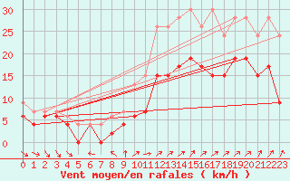 Courbe de la force du vent pour Cazaux (33)