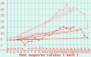 Courbe de la force du vent pour Chartres (28)