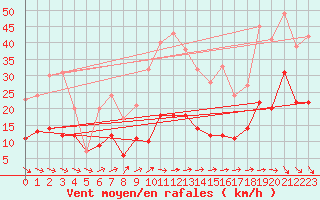 Courbe de la force du vent pour Schauenburg-Elgershausen