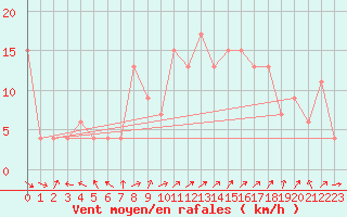 Courbe de la force du vent pour Lecce