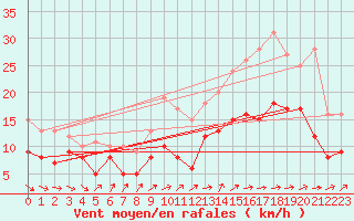 Courbe de la force du vent pour Bordeaux (33)