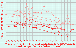 Courbe de la force du vent pour Ouessant (29)